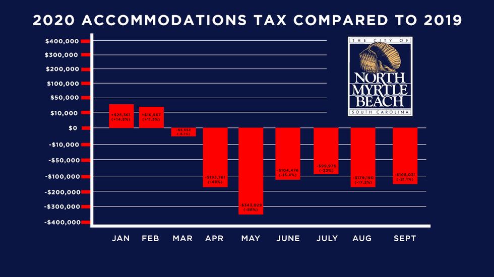North Myrtle Beach 2020 tax revenue data