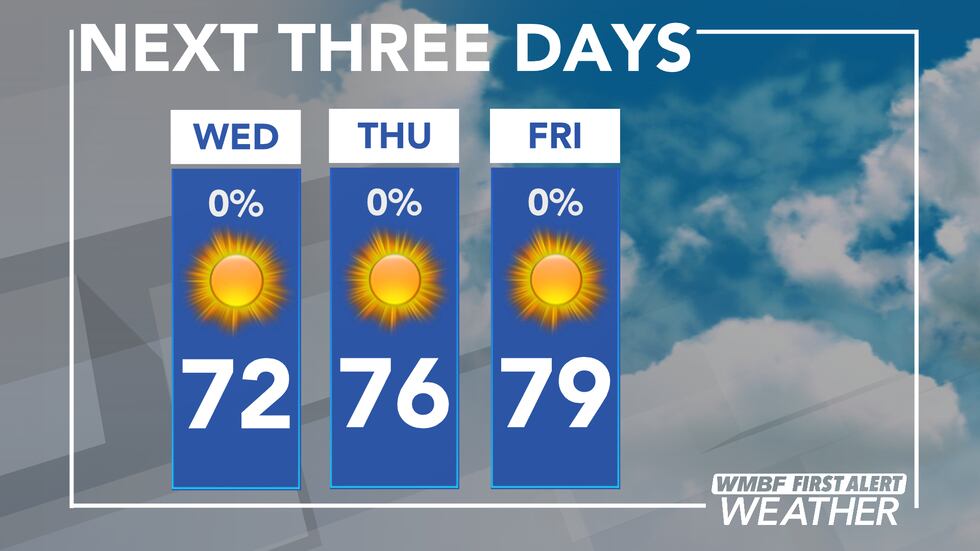 Here's a look at the forecast for the next three days. Pleasant weather all around.