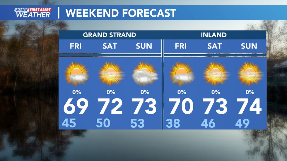 Warmer weather will move in for the weekend.