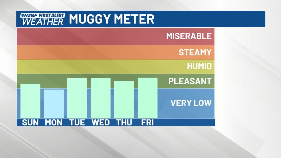 The low humidity continues this week