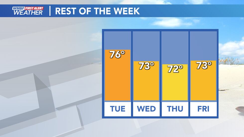 Highs will fall a few degrees behind the cold front. Sunshine returns on Tuesday.