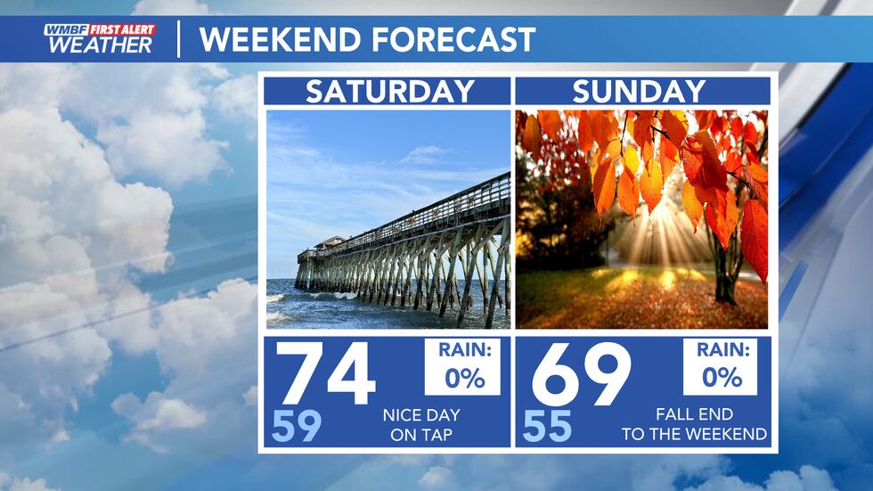 Highs will reach the mid 70s and fall through the weekend.