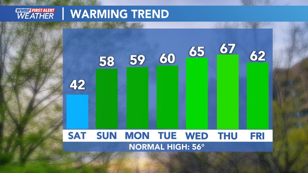 More Spring-like through next week
