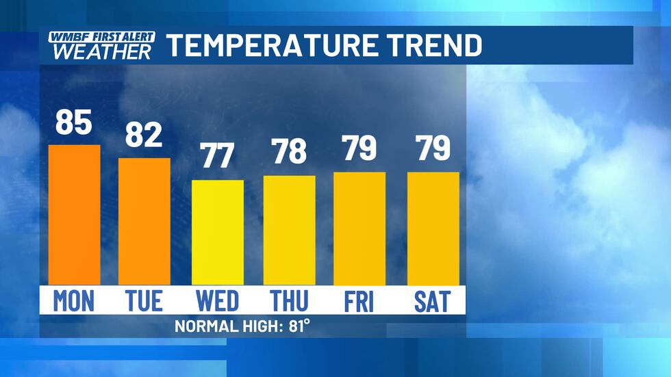 Cooler temperatures settle in for the middle and end of the week.