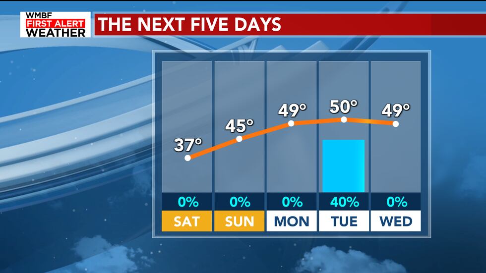 Temperatures continue to warm up through the week but we remain colder than where we should be...