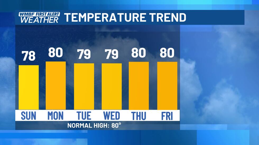 Seasonable temperatures will continue into next week.