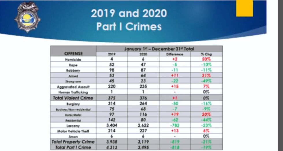 Part I crimes in Myrtle Beach for 2019 and 2020