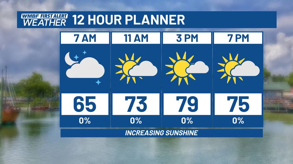 Highs will climb into the upper 70s for the beaches today as the sunshine returns.