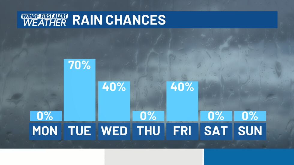 Several bouts of rain are on tap this week.