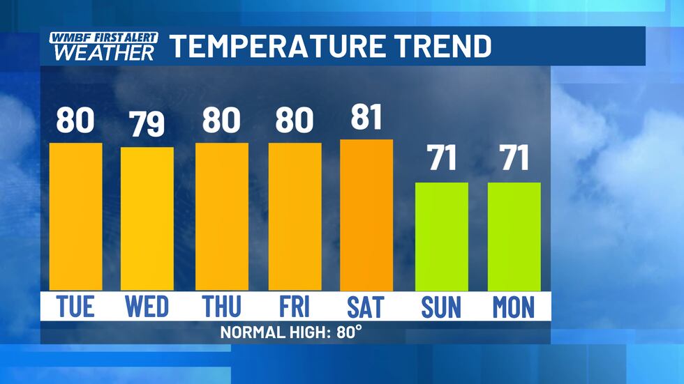 Mild weather continues this week ahead of cold front this weekend.