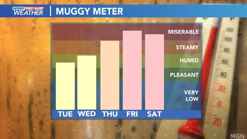 The humidity takes a brief break today before climbing back into the miserable category for...