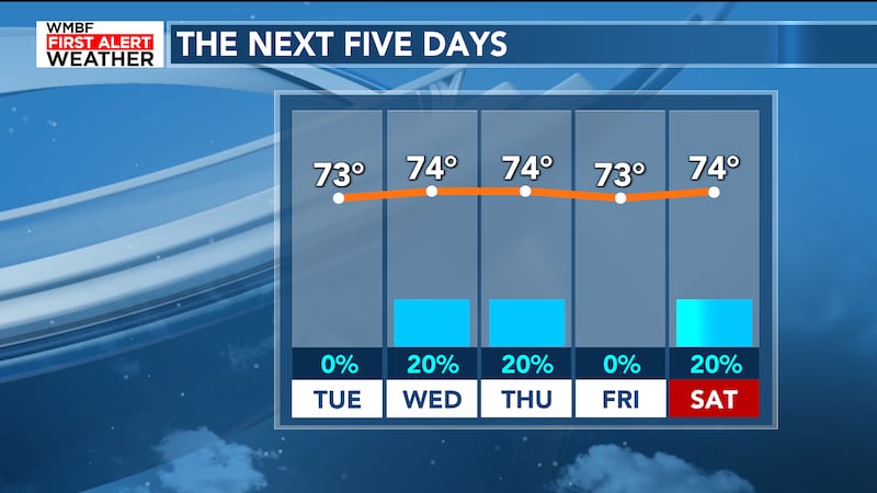 Plenty of 70s this week
